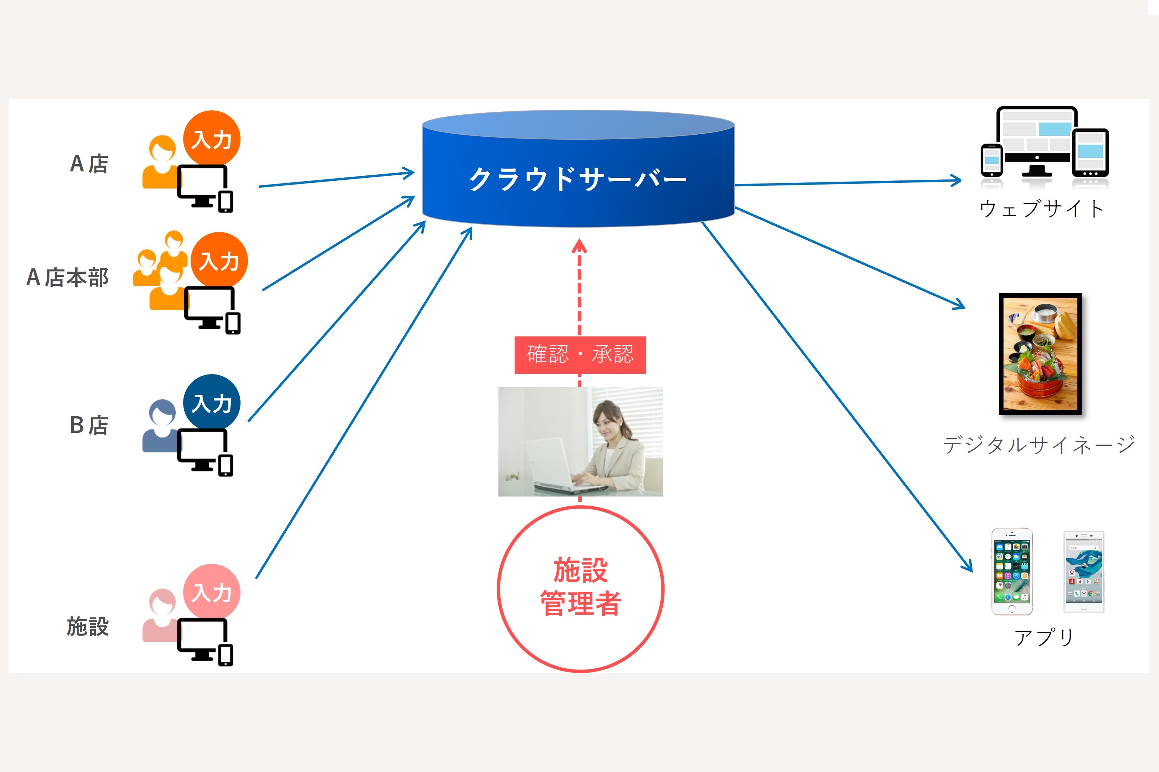 テナント投稿システム（TTS）